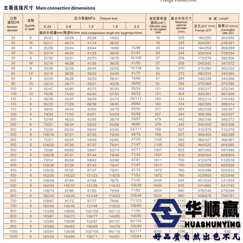 化工管道(dào)補償器參數